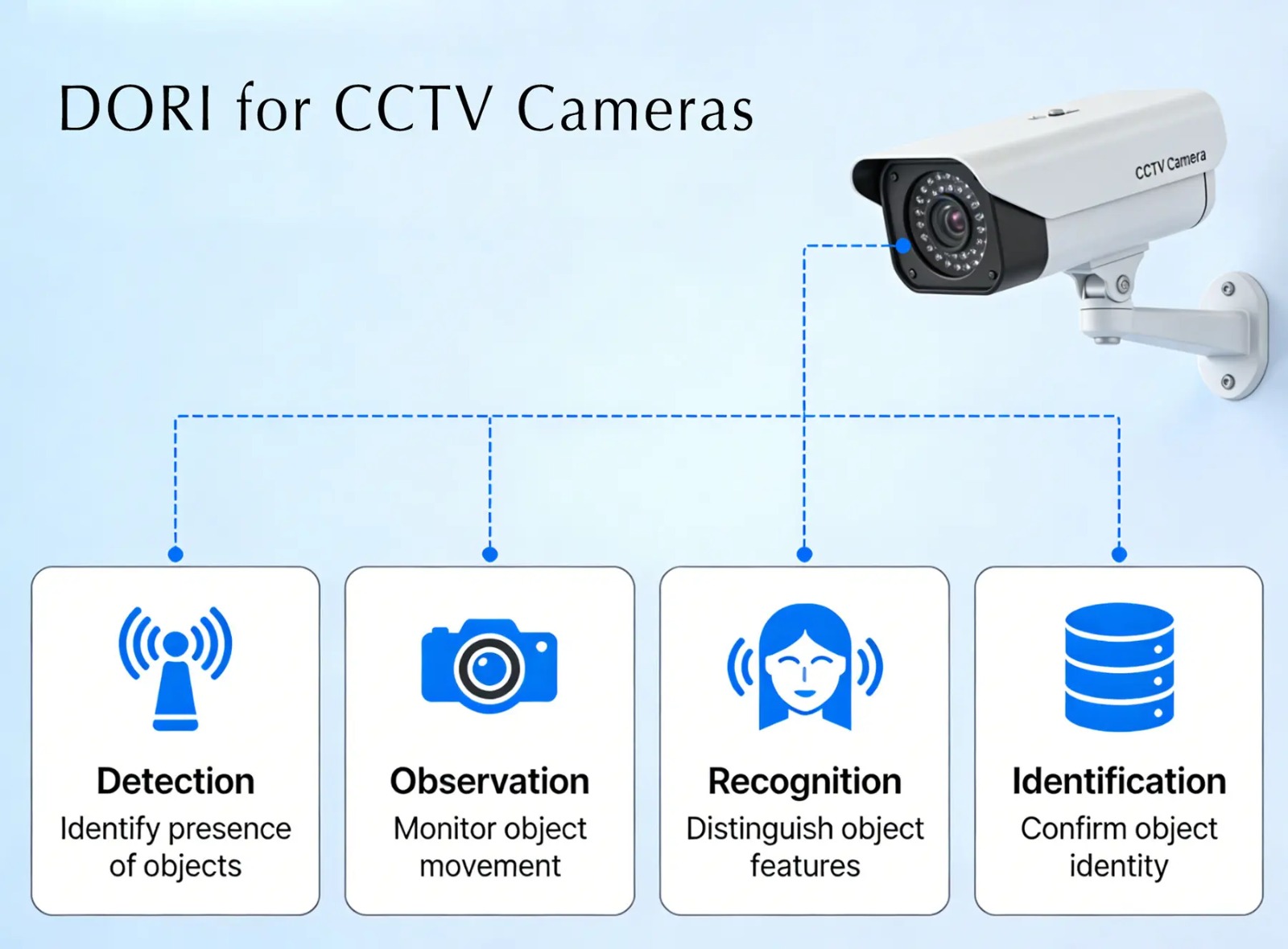 Understanding DORI in CCTV — Why Camera Resolution Alone Is Not Enough