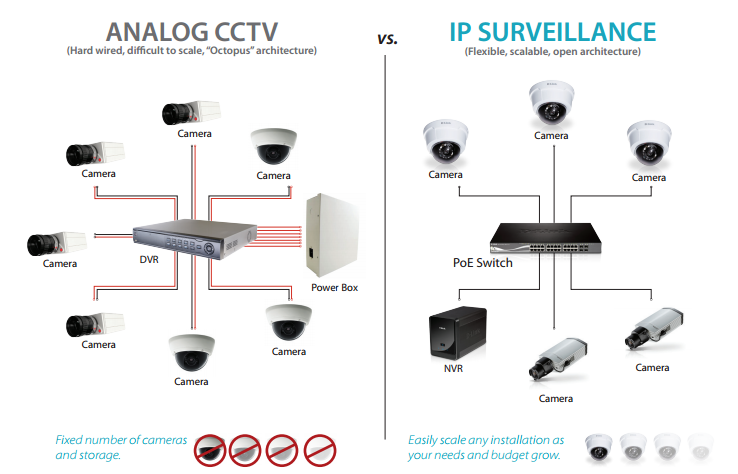 IP Cameras vs Analog Cameras — Which is Better in 2026?